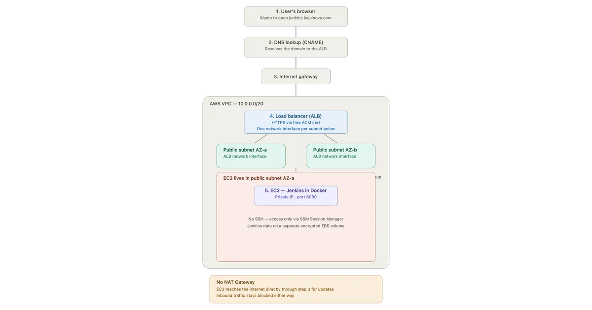 Jenkins AWS Architecture Diagram